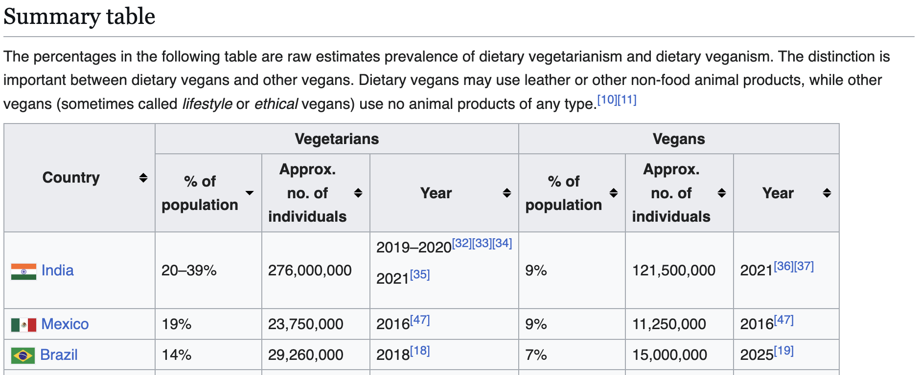 Wikipedia's Vegetarianism by country summary table. The Brazil row lists 14% of the population, about 29,260,000 people, for 2018, above Mexico at 19% and below India at 20 to 39%.